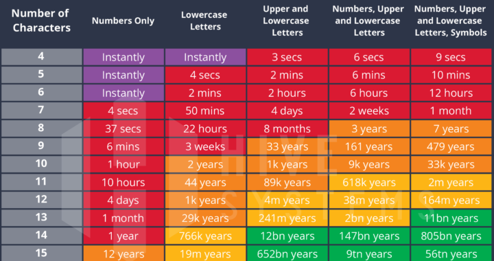 How Strong Are Your Passwords? Length and Complexity Matter for Security!