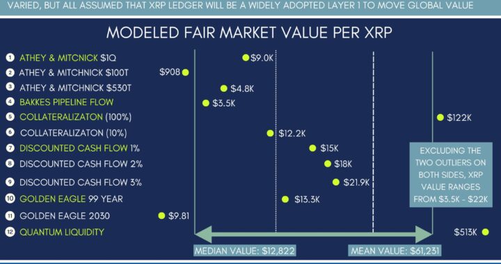 $3.5K to $22K is the Fair Value of XRP