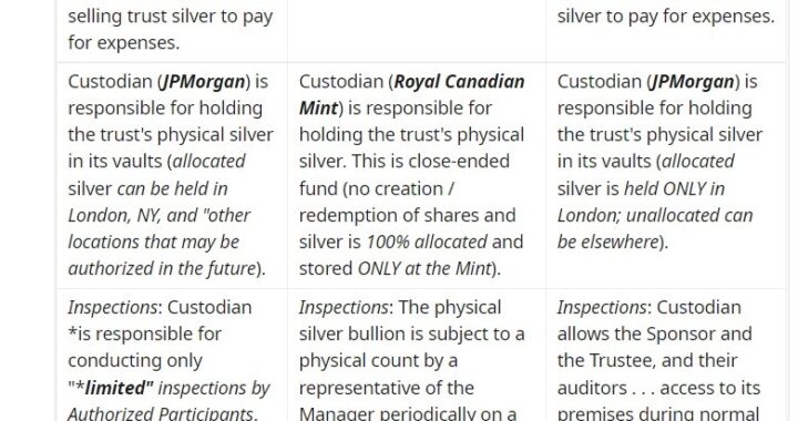 Which Silver ETF is the Ultimate Choice: SLV, PSLV, or SIVR?