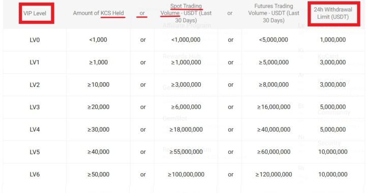 Unlock Massive $60M Daily Withdrawals with KuCoin’s VIP Levels!